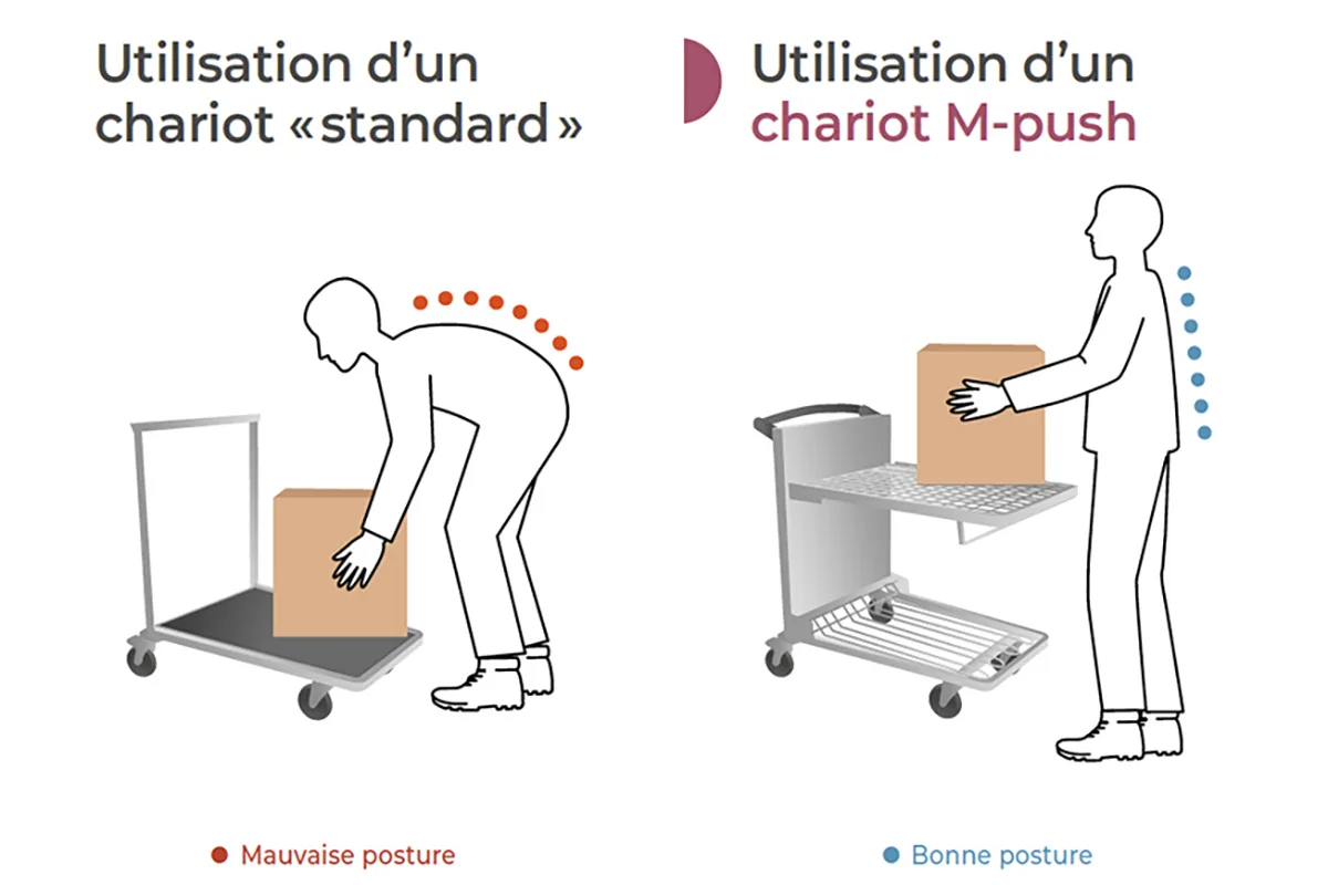 f1c712f405be99cf35cafa1d52b265beac3e9e6a_chariot_ergonomique_M_Push_illustration_postures_1200x800.jpg Chariot M-Push - Adopter une bonne posture pour charger et décharger objets
